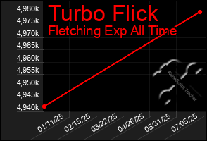 Total Graph of Turbo Flick