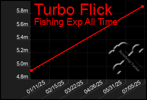 Total Graph of Turbo Flick