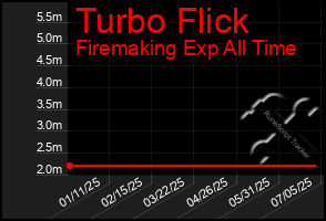 Total Graph of Turbo Flick