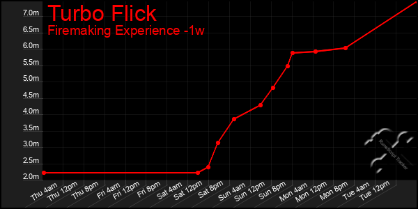 Last 7 Days Graph of Turbo Flick