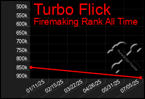 Total Graph of Turbo Flick