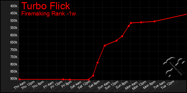 Last 7 Days Graph of Turbo Flick