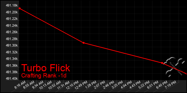 Last 24 Hours Graph of Turbo Flick