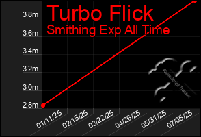 Total Graph of Turbo Flick