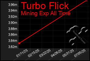 Total Graph of Turbo Flick