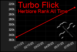 Total Graph of Turbo Flick