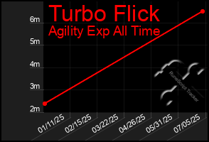 Total Graph of Turbo Flick
