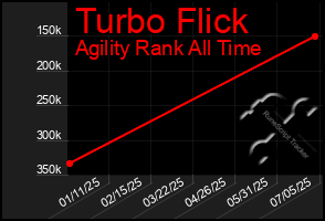 Total Graph of Turbo Flick