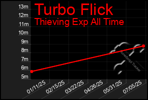 Total Graph of Turbo Flick