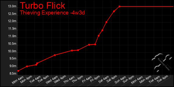 Last 31 Days Graph of Turbo Flick
