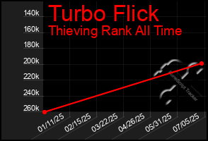 Total Graph of Turbo Flick