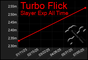 Total Graph of Turbo Flick