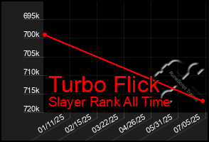 Total Graph of Turbo Flick