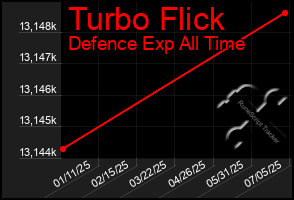 Total Graph of Turbo Flick