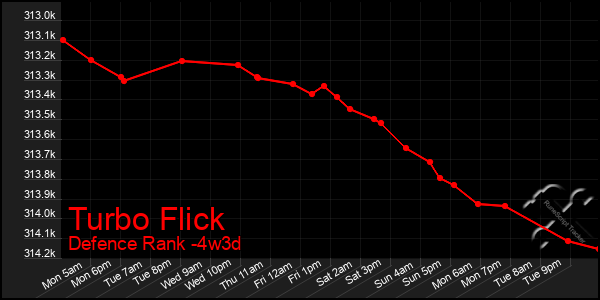 Last 31 Days Graph of Turbo Flick