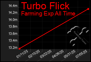 Total Graph of Turbo Flick