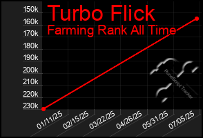 Total Graph of Turbo Flick