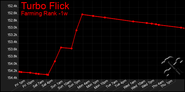 Last 7 Days Graph of Turbo Flick