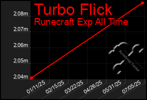 Total Graph of Turbo Flick