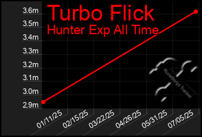 Total Graph of Turbo Flick