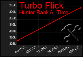Total Graph of Turbo Flick