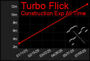 Total Graph of Turbo Flick