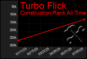 Total Graph of Turbo Flick