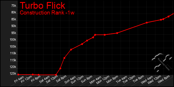 Last 7 Days Graph of Turbo Flick