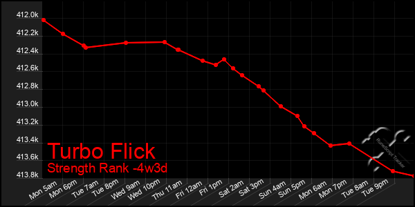 Last 31 Days Graph of Turbo Flick