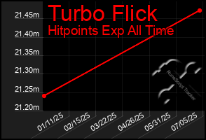 Total Graph of Turbo Flick