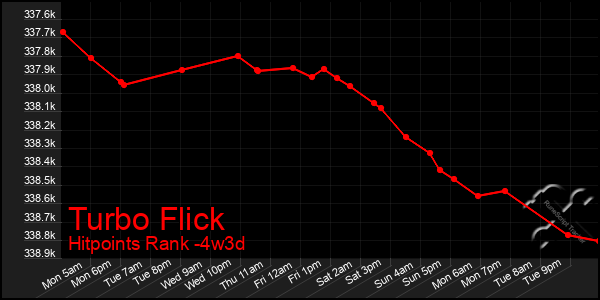 Last 31 Days Graph of Turbo Flick