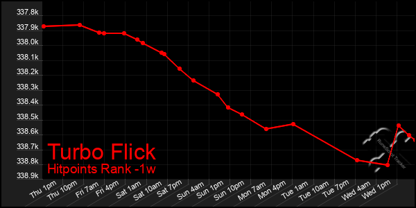 Last 7 Days Graph of Turbo Flick