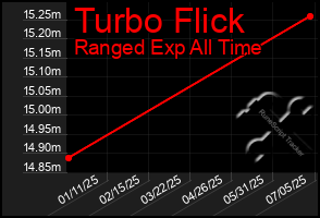Total Graph of Turbo Flick