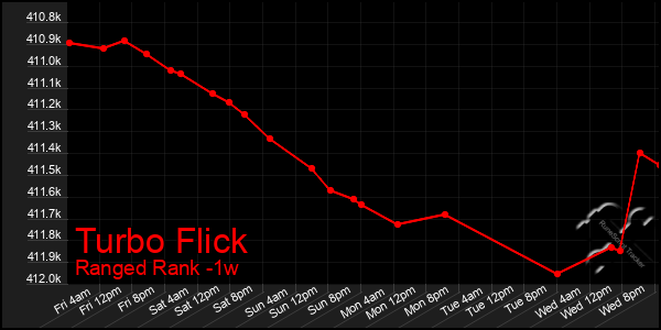 Last 7 Days Graph of Turbo Flick
