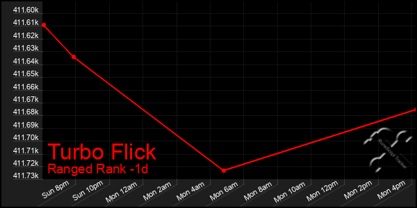 Last 24 Hours Graph of Turbo Flick