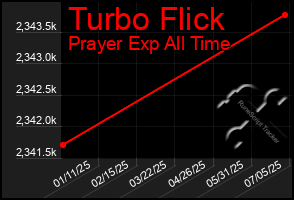 Total Graph of Turbo Flick