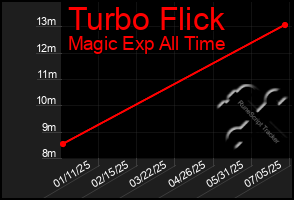 Total Graph of Turbo Flick