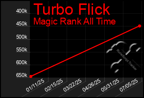 Total Graph of Turbo Flick