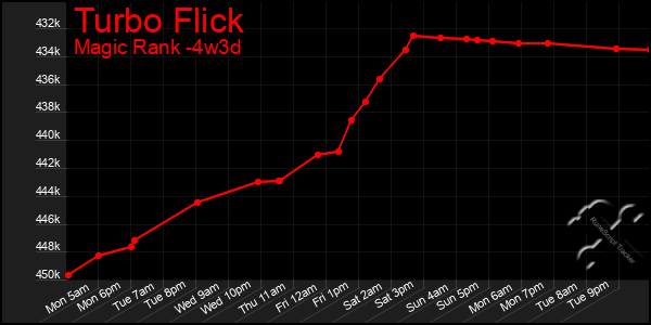 Last 31 Days Graph of Turbo Flick