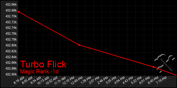 Last 24 Hours Graph of Turbo Flick