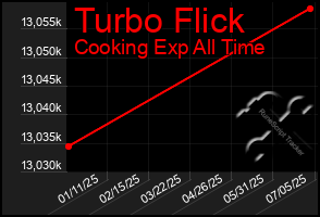 Total Graph of Turbo Flick