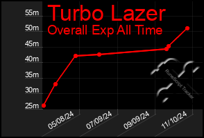 Total Graph of Turbo Lazer