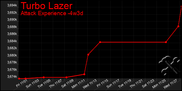 Last 31 Days Graph of Turbo Lazer