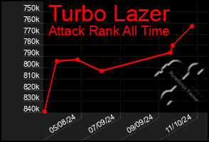 Total Graph of Turbo Lazer