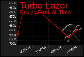 Total Graph of Turbo Lazer