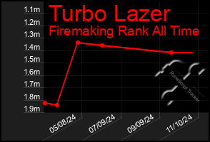 Total Graph of Turbo Lazer