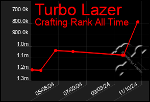 Total Graph of Turbo Lazer