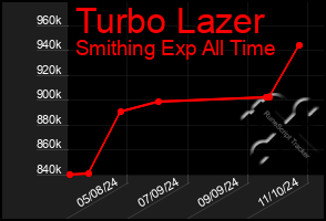 Total Graph of Turbo Lazer