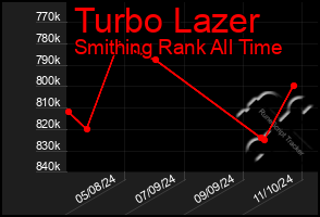 Total Graph of Turbo Lazer