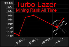 Total Graph of Turbo Lazer